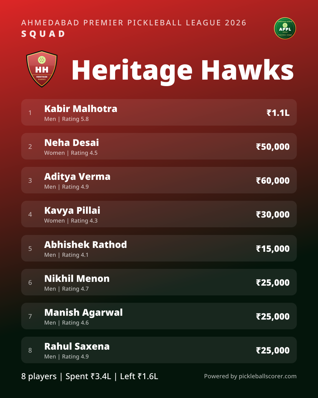 Squad poster listing a team's full roster and the price paid for each player after the auction